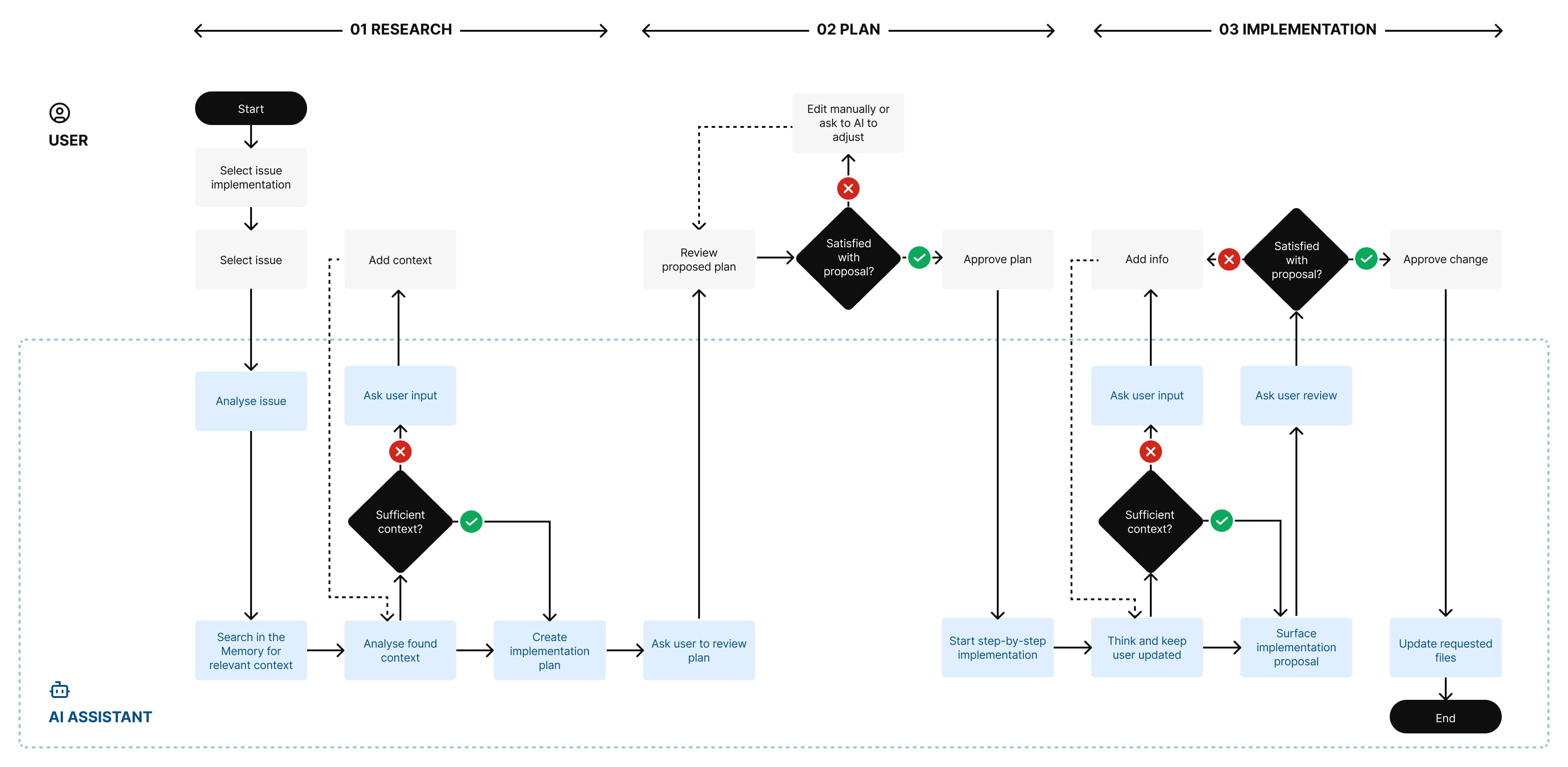 Code Buddy User Flow