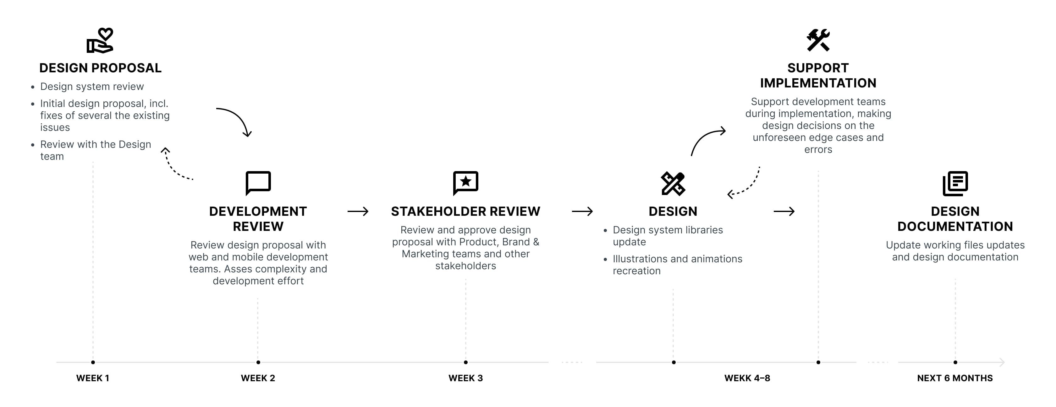 Design process overview showing the journey from research to implementation