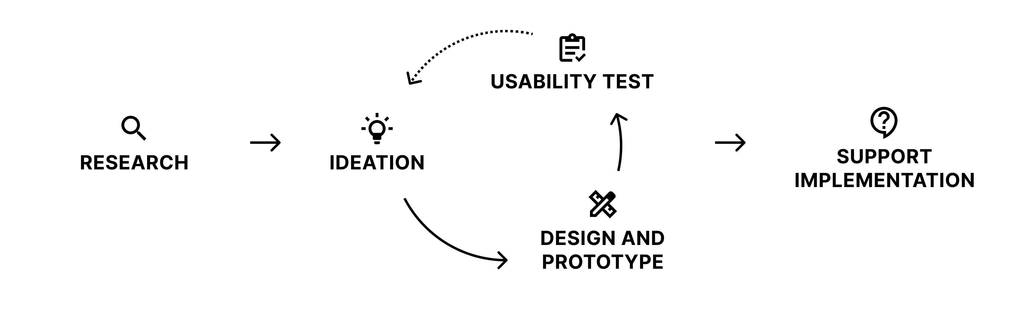 Design process overview showing the journey from research to implementation