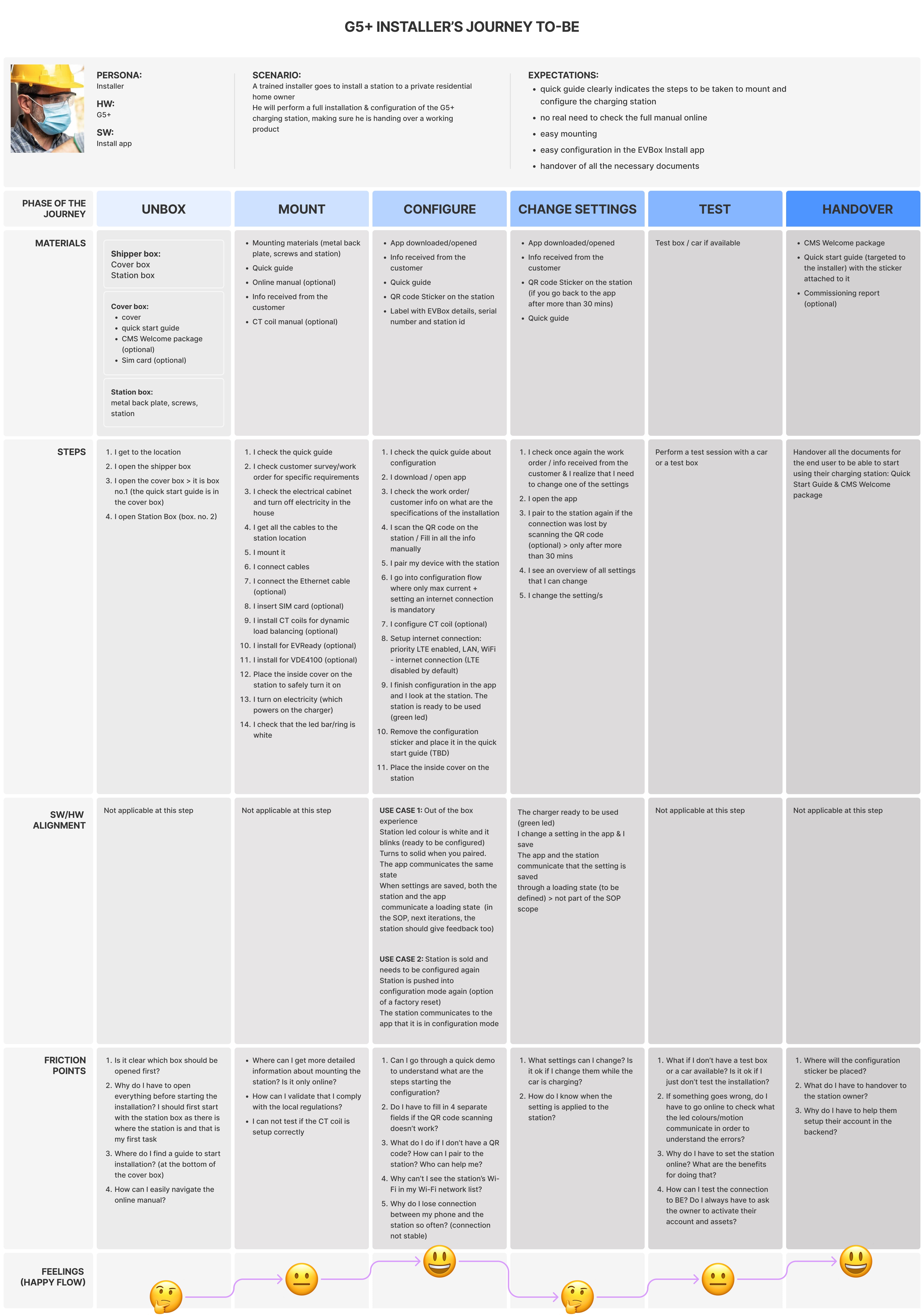 Customer Journey Map To-Be