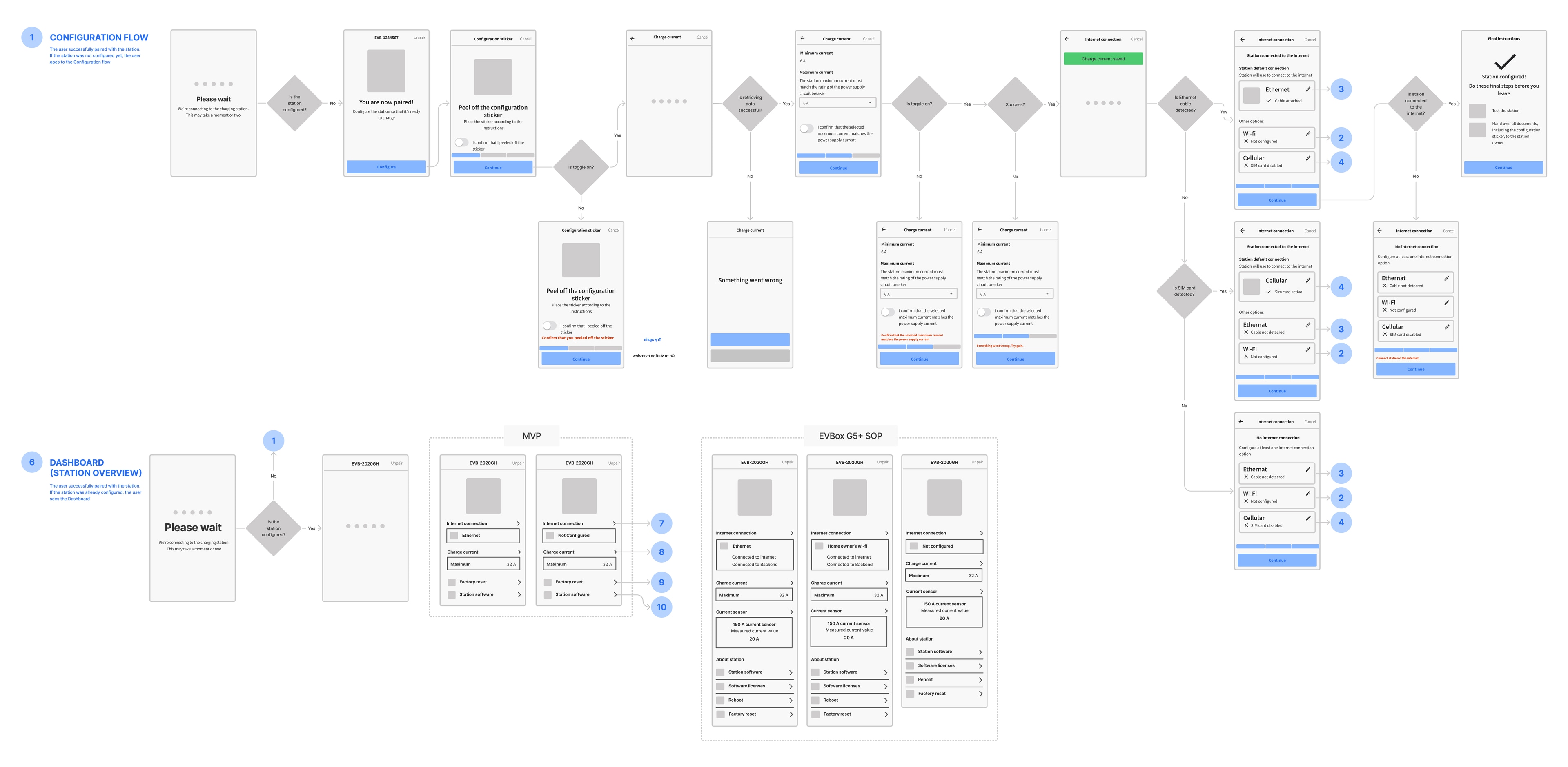 Wireframes and user flows
