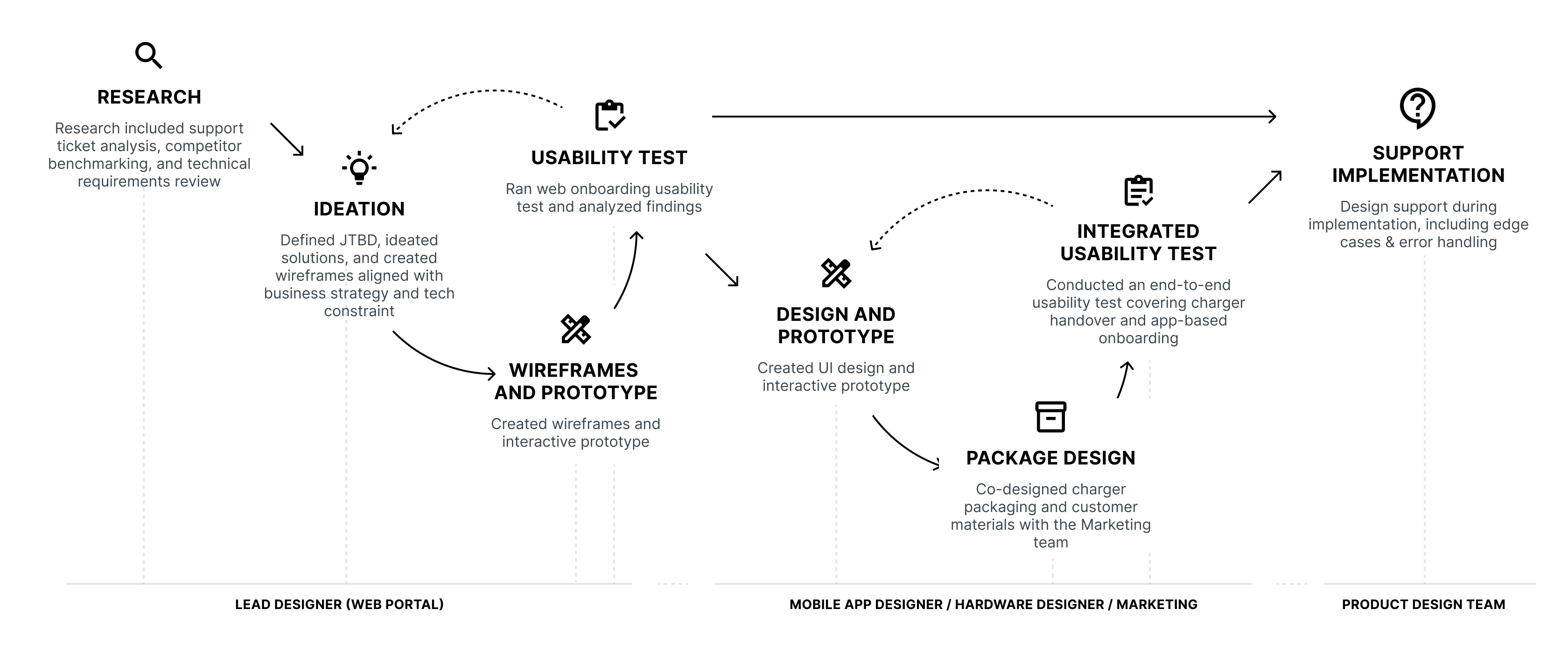 Design process overview showing the journey from research to implementation