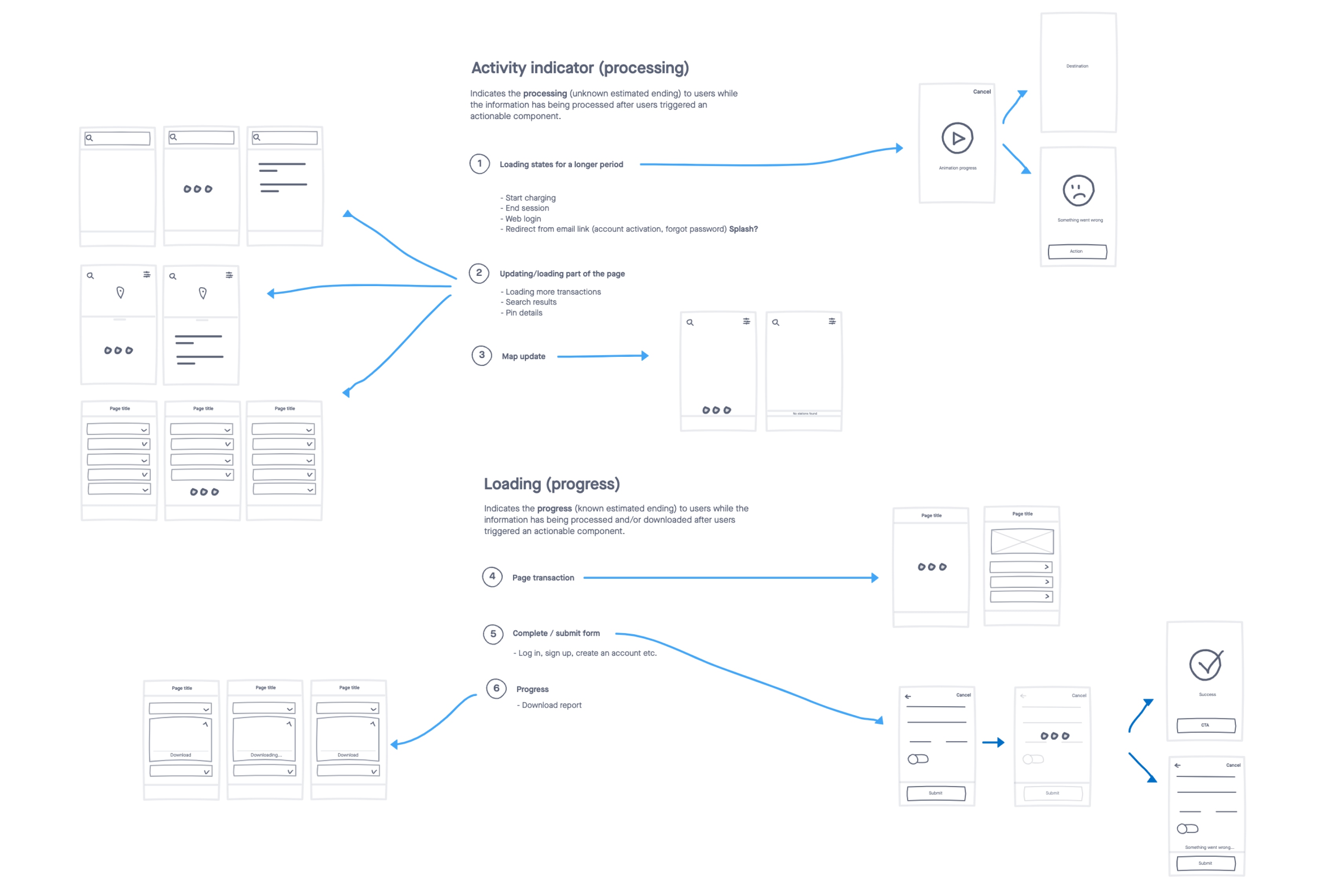 Categorization of loading states